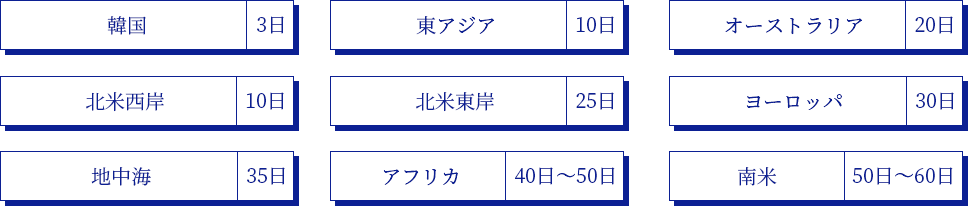 日本からのおおよその航海日数